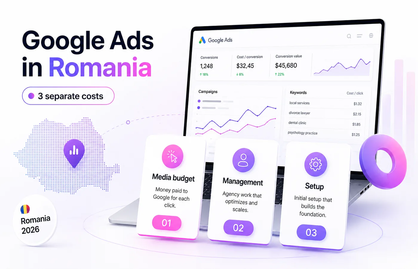 How much Google Ads costs in Romania in 2026 — the 3 costs nobody explains clearly