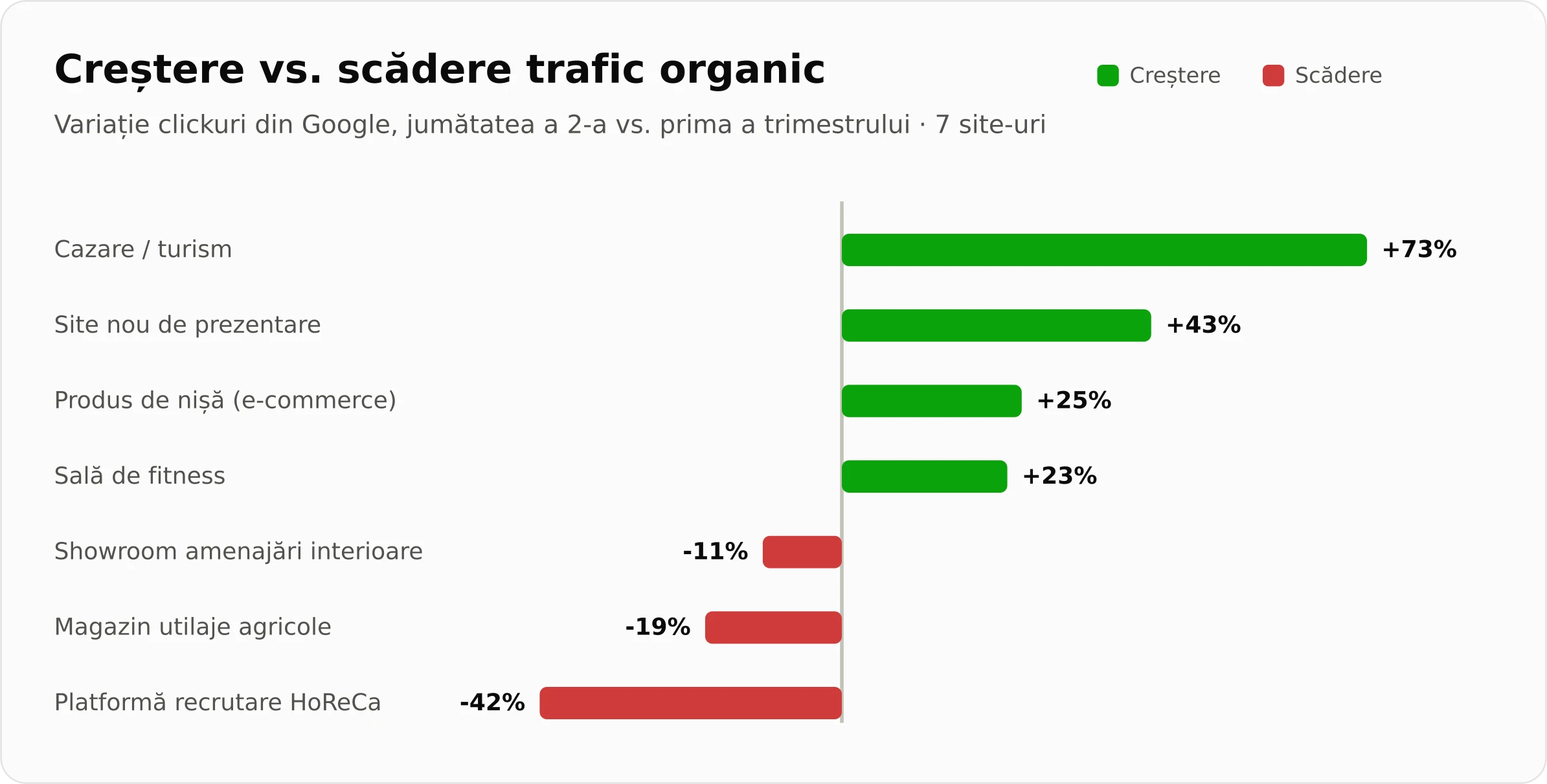 What Search Console numbers actually mean — 7 sites, one quarter